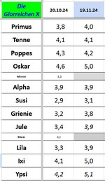 die letzten beiden Monate der Monswiegung. Mehr dazu im Eiertagebuch, siehe Link unten